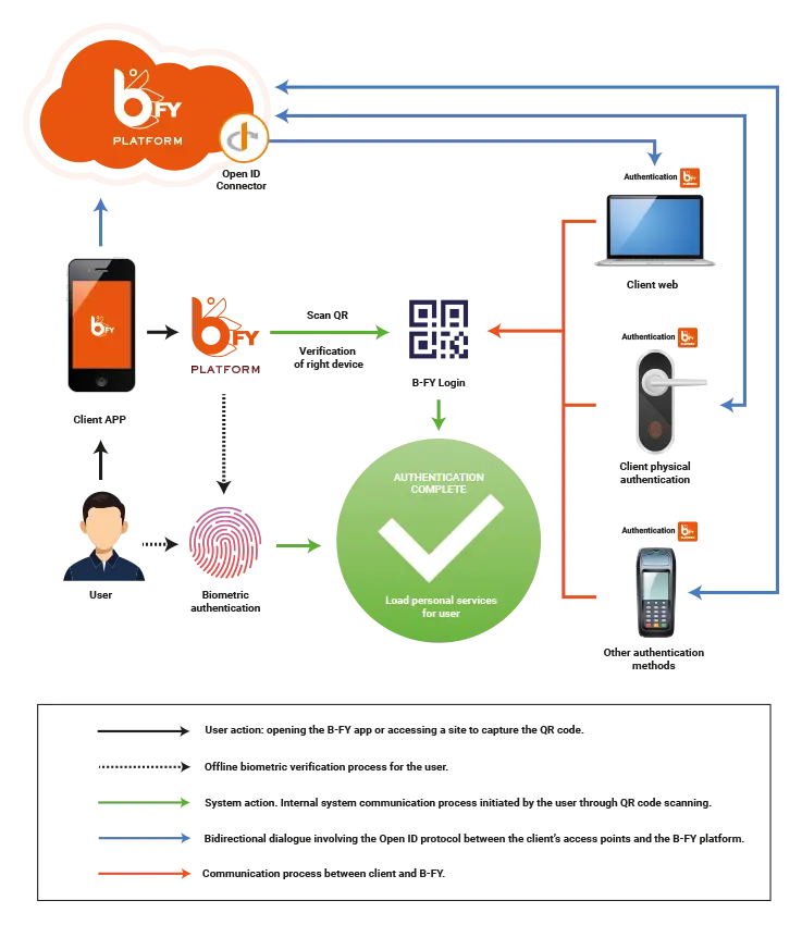 Proceso de autenticación B-FY